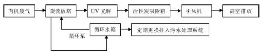 活性炭吸附，工业有机废气治理