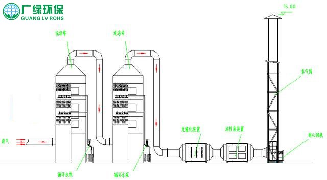 香精厂废气处理工艺及设备