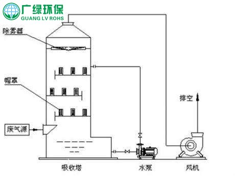 食品厂废气处理