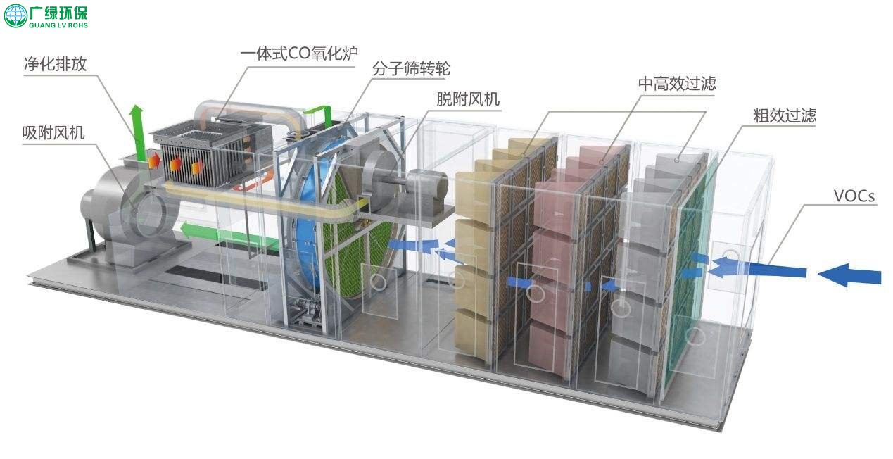  催化燃烧工作原理