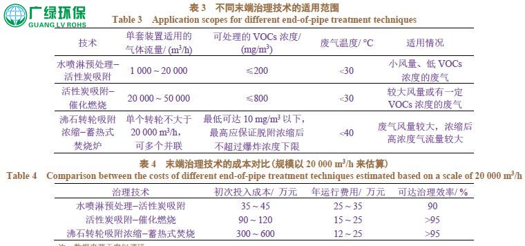 深圳市自行车制造业挥发性有机物的治理