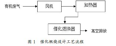 进气浓度，催化温度，催化燃烧法处理，有机废气