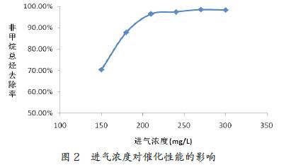 进气浓度，催化温度，催化燃烧法处理，有机废气