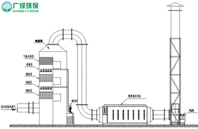 化工厂废气处理工艺及设备