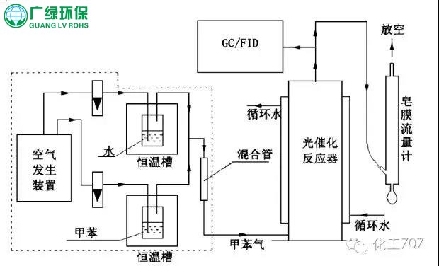 有机废气处理设备--光催化氧化工艺