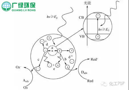 有机废气处理设备--光催化氧化工艺