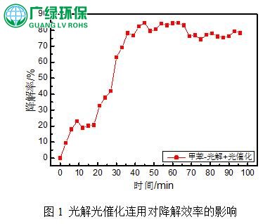 光解光催化设备在VOCs废气治理中的影响因素