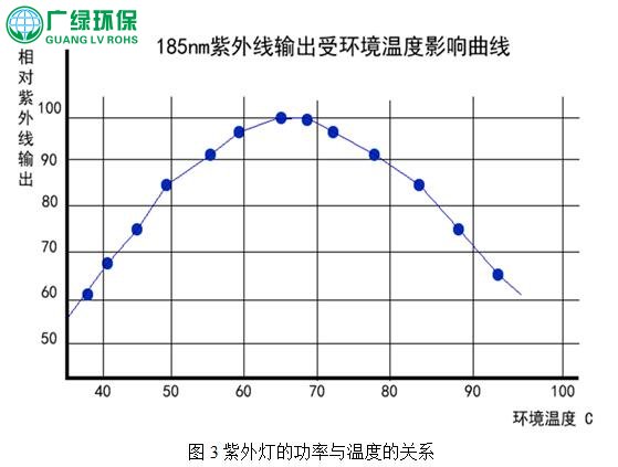 光解光催化设备在VOCs废气治理中的影响因素