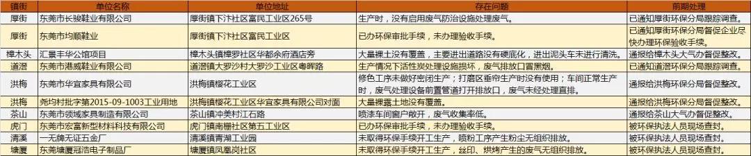 东莞环保提醒：十家涉大气污染单位被曝光 屡次违法还将列入“黑名单” ！