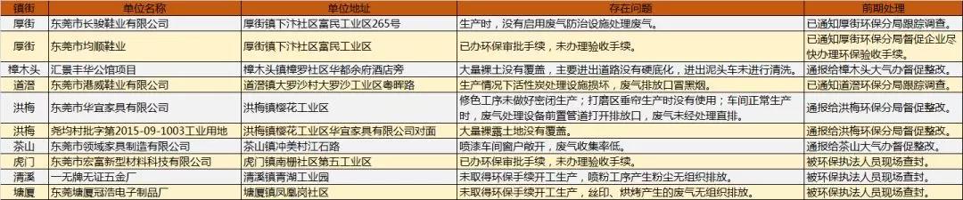 东莞环保提醒：十家涉大气污染单位被曝光 屡次违法还将列入“黑名单” ！