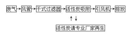 车间废气处理：活性炭吸附治理工业废气工艺流程