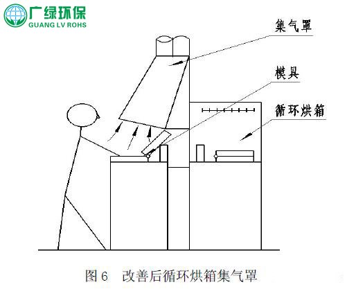 有机废气处理工程的集气罩安装和设计