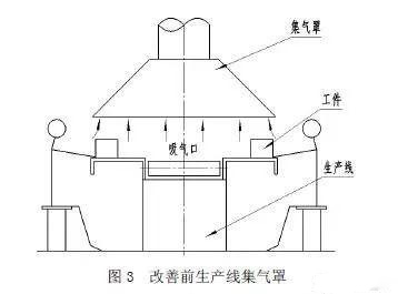 有机废气处理工程的集气罩安装和设计