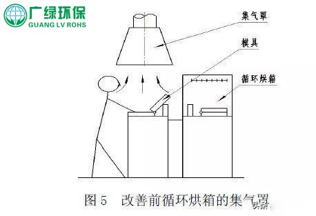 有机废气处理工程的集气罩安装和设计