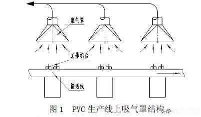 有机废气处理工程的集气罩安装和设计