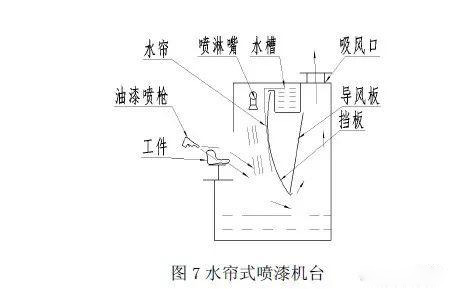 有机废气处理工程的集气罩安装和设计