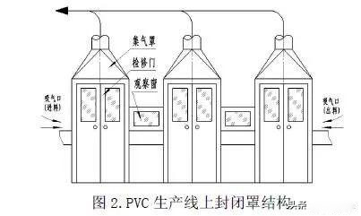 有机废气处理工程的集气罩安装和设计