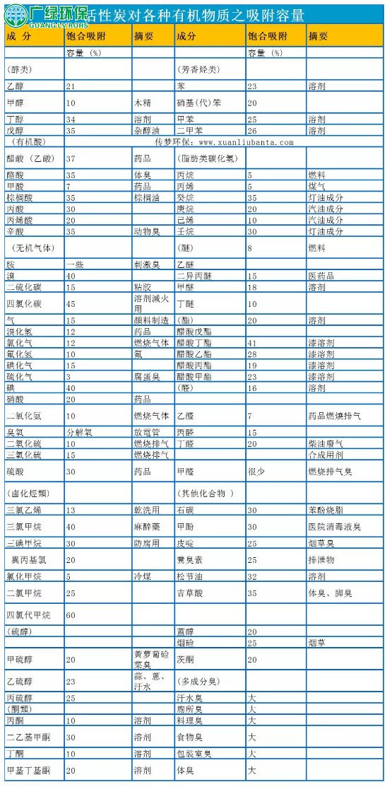 废气处理：活性炭吸附箱吸附效率到底如何？看了就知道！