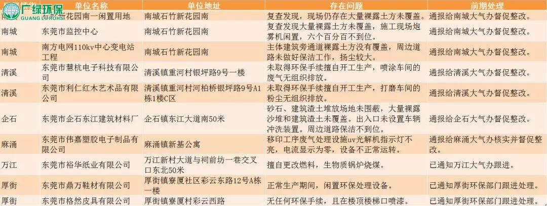 东莞市大气办对工地扬尘管控进行“回头看”
