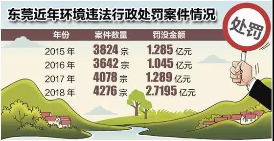 2018年东莞从严环境执法，坚决打赢污染防治攻坚战