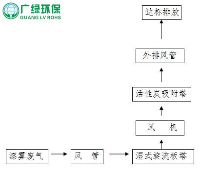 东莞市某塑胶五金镀膜厂喷漆废气处理工程