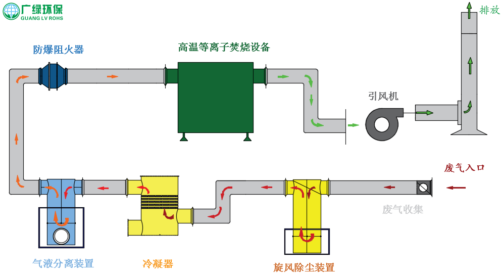 2019工业废气VOC处理新技术与处理废气方案 