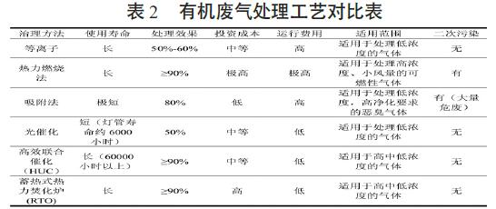 印刷油墨废气先进治理技术对比研究