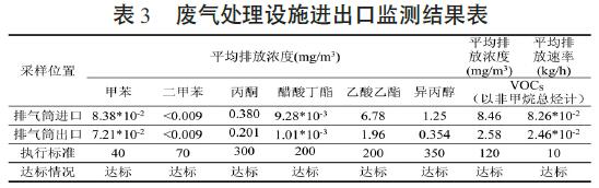 印刷油墨废气先进治理技术对比研究