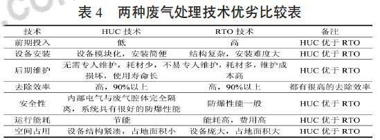 印刷油墨废气先进治理技术对比研究