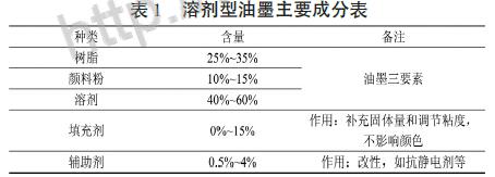 印刷油墨废气先进治理技术对比研究