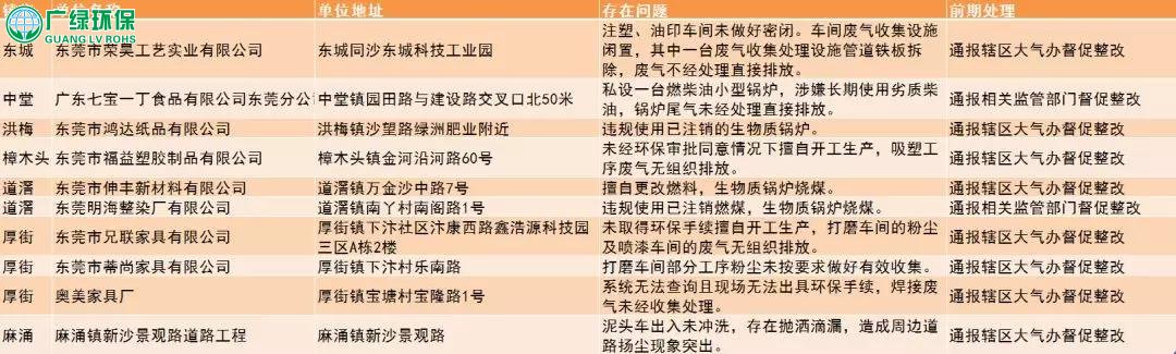 东莞环保加大对涉气违法企业督查频次，一批企业再曝光