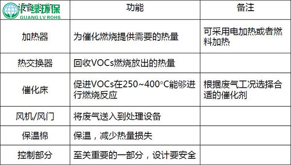 催化燃烧是如何将VOCs废气处理的？
