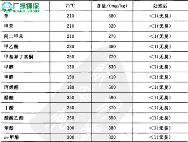 催化燃烧是如何将VOCs废气处理的？