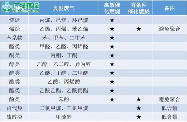 催化燃烧是如何将VOCs废气处理的？