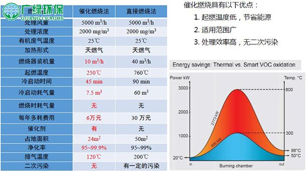 催化燃烧是如何将VOCs废气处理的？