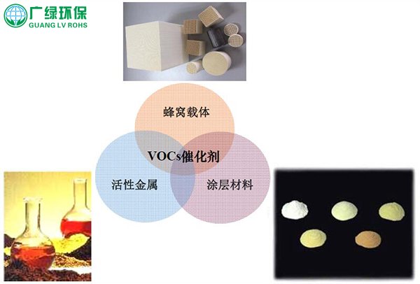催化燃烧是如何将VOCs废气处理的？