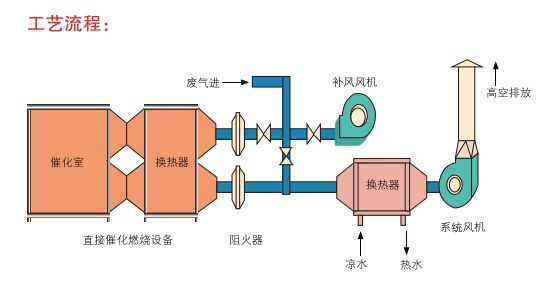 RCO 喷漆废气处理设备