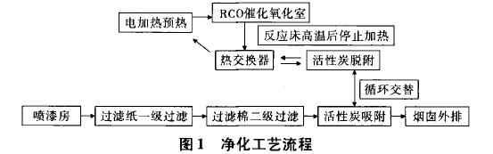 活性炭吸附浓缩-RCO催化氧化装置在某涂装生产线废气净化系统实例