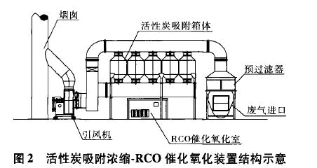 活性炭吸附浓缩-RCO催化氧化装置在某涂装生产线废气净化系统实例