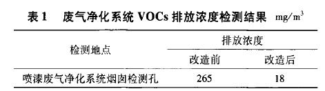 活性炭吸附浓缩-RCO催化氧化装置在某涂装生产线废气净化系统实例