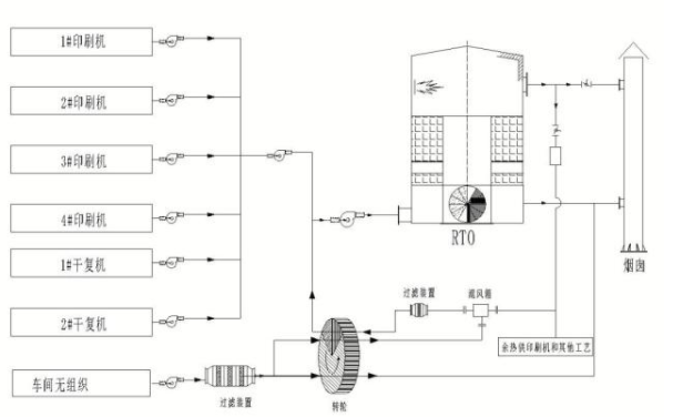 印刷废气要怎么处理？印刷厂油墨废气的处理方案