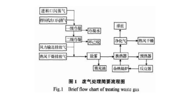 橡胶废气达标排放-催化燃烧为核心的治理技术