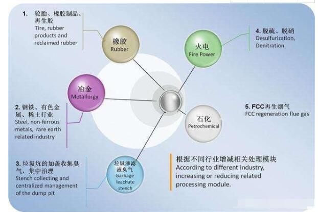 印刷包装材料行业利用催化燃烧法处理有机废气的案例研究