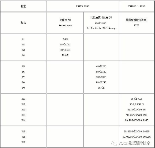 VOCs废气预处理中 空气过滤器的等级划分介绍G 、F、H、U是什么等级？