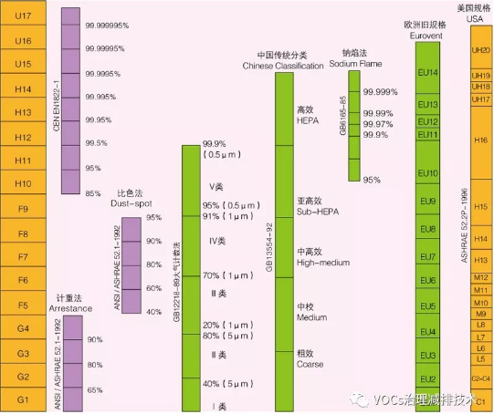 VOCs废气预处理中 空气过滤器的等级划分介绍G 、F、H、U是什么等级？