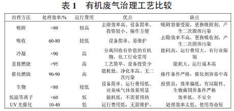 东莞印刷行业有机废气治理工程实践