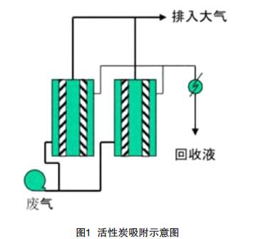 纺织涂层工业有机废气治理技术