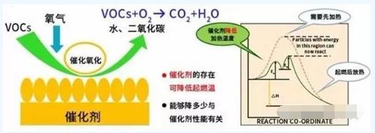 15个问题解答VOCs催化燃烧的催化剂原理、应用及常见问题