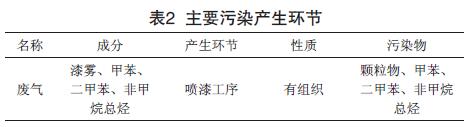 工业喷漆废气的光催化氧化处理工艺实例