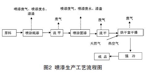 工业喷漆废气的光催化氧化处理工艺实例